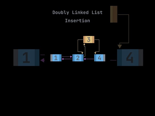 Doubly Linked List Insertion | #shorts
