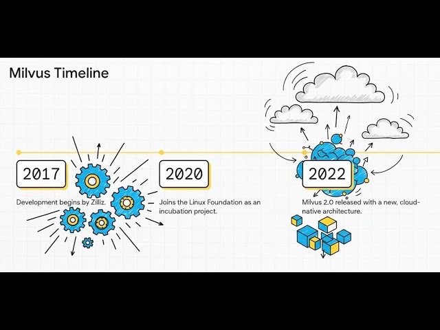 Milvus  AI s Data Brain