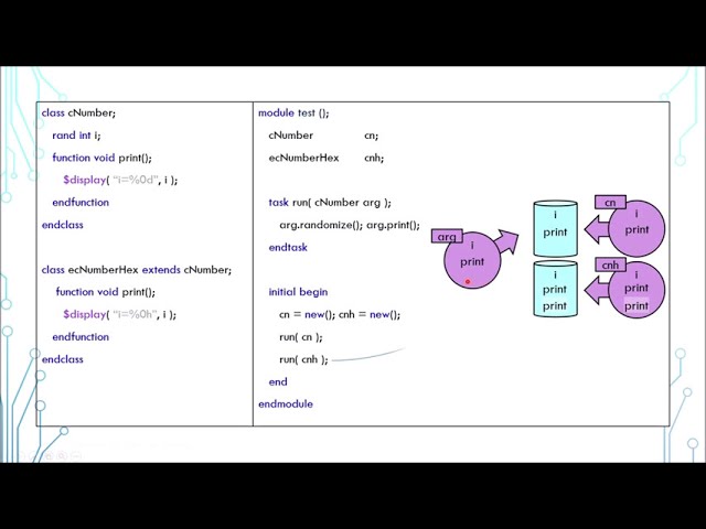 SystemVerilog Tutorial in 5 Minutes - 12e Class Polymorphism