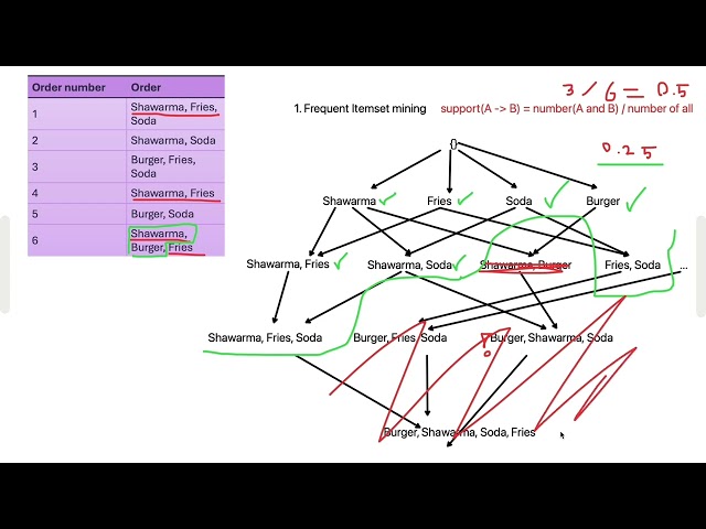 Market Basket Analysis and Association Rules