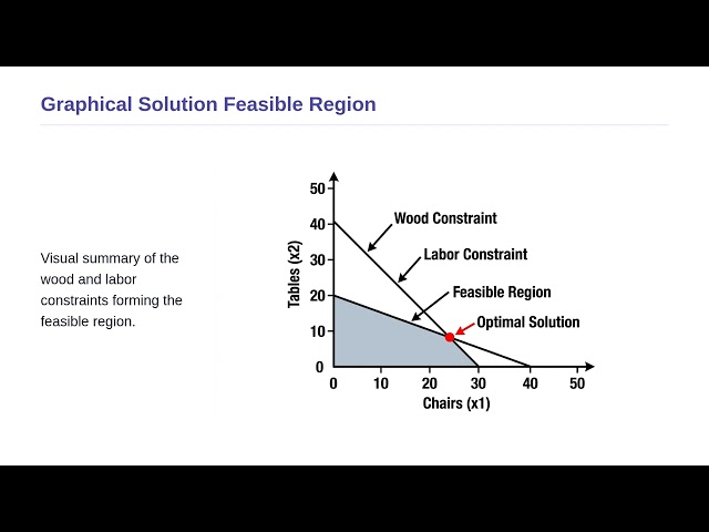Linear Programming and Applications - Graphical Solution Method