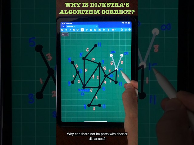 Dijkstra's Algorithm: Proof of Correctness