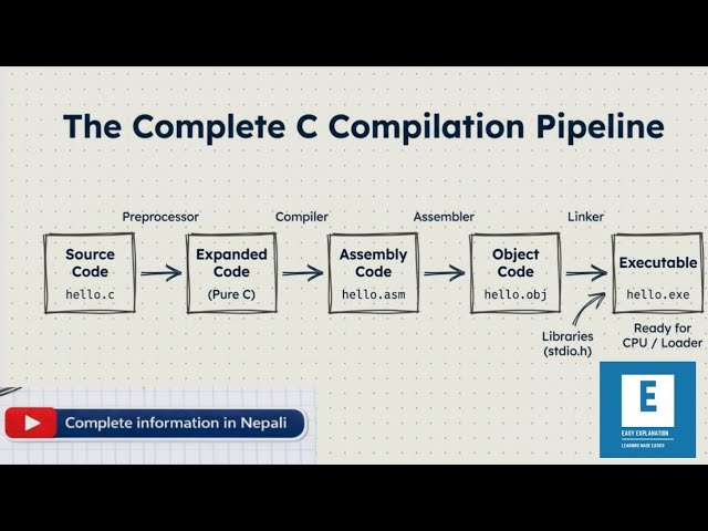 Lec 4: compilation process in c 