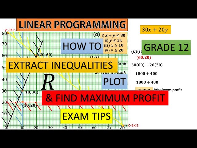 Linear Programming Part 3 mathematics paper 2 2022 gce |plotting on the cartesian plane|