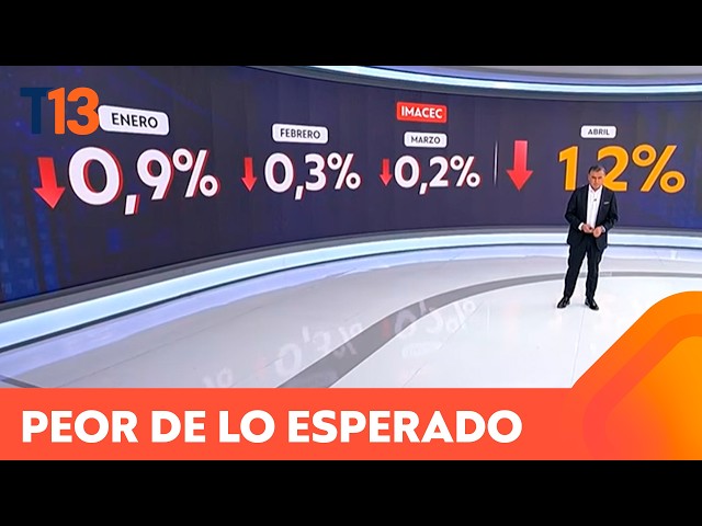 Economy hits a new low: Slumps again in April