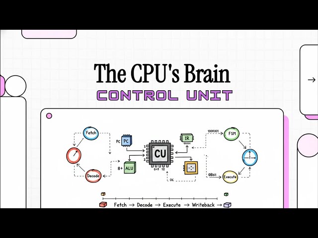 The Brain of the Computer: Designing a Control Unit on FPGA