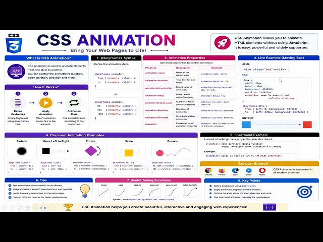 CSS Animation Tutorial | @keyframes, Animation Properties & Effects Explained