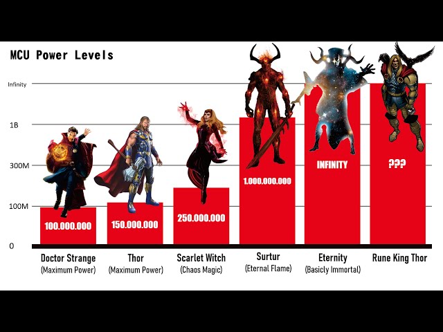 MCU MOST POWERFUL CHARACTERS POWER LEVELS COMPARISON