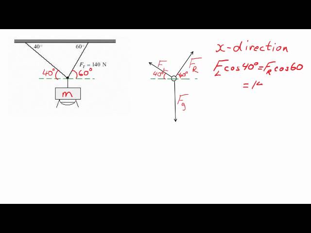 Translational Equilibrium - Component Method