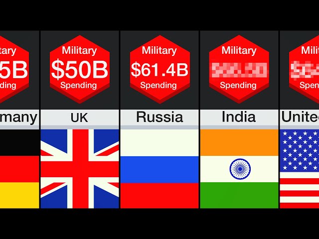 Comparison: Military Spending