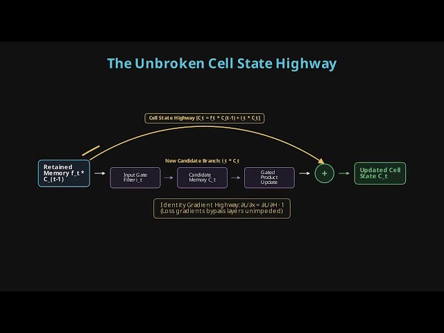 The LSTM Cell: How Gated Architecture Remembers the Past