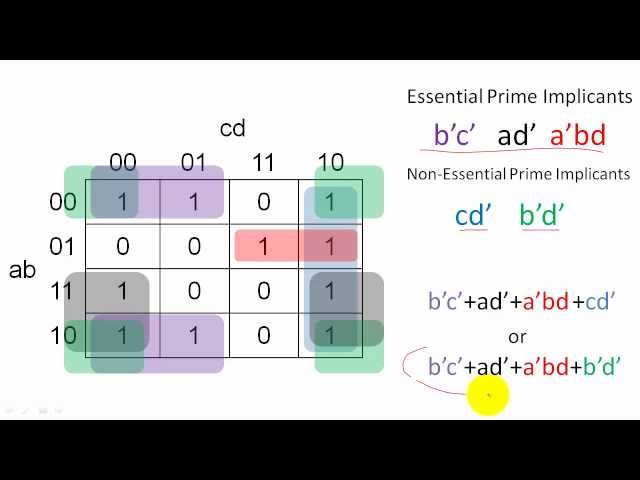 Karnaugh Maps (K-maps)
