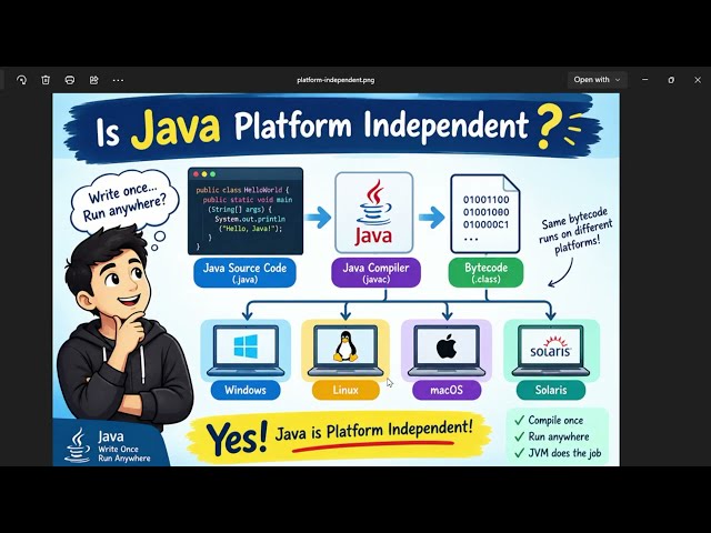 Is Java Platform Independent? 🤔 | Java Explained in 60 Seconds  | Real World Java | JavaWithAjit