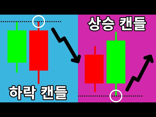How to read charts! When this candle appears, the trend changes.