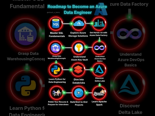 Azure Data Engineer in 2026 | Skills, Tools & Learning Path|#azure #codinglife