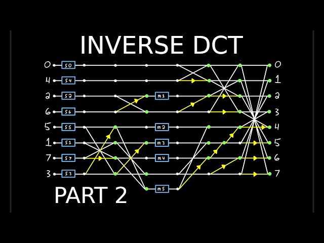 Everything You Need to Know About JPEG - Episode 6 Part 2: Inverse DCT