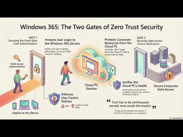 🚀 Windows 365 Cloud PC Reference Architecture (Conceptual Design Walkthrough)