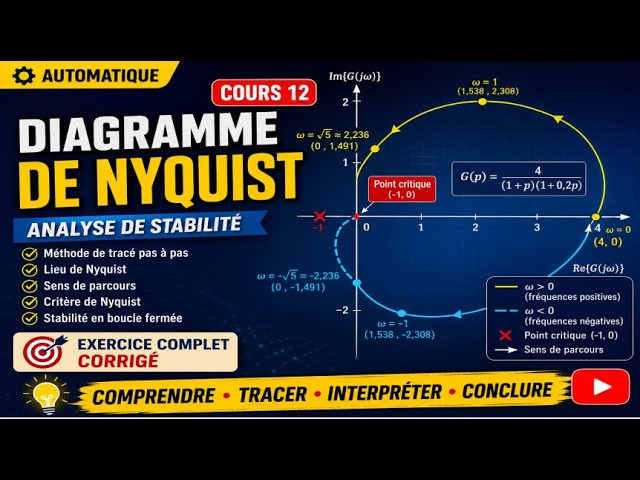 Control Systems Lecture 12: Nyquist Diagram