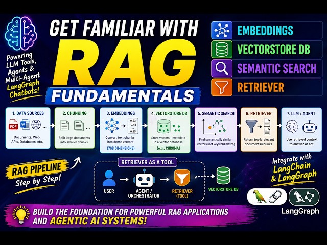 17. RAG Fundamentals Explained | Embeddings, ChromaDB, Semantic Search & Retriever #llm #agenticai