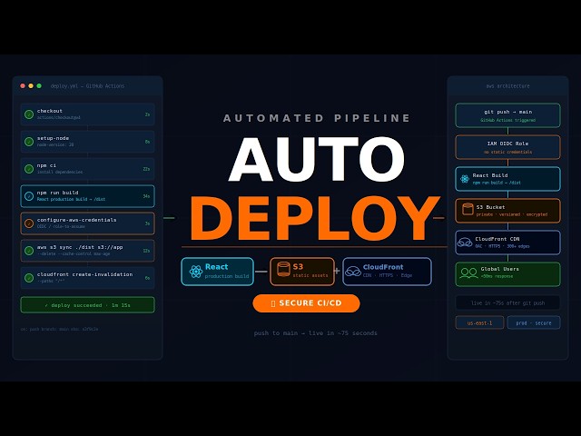 Deploy React to AWS S3 + CloudFront Automatically with GitHub Actions (Production CI/CD)