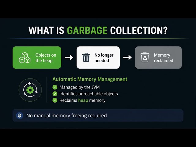 Garbage Collection in Java Explained in 5 mins #04