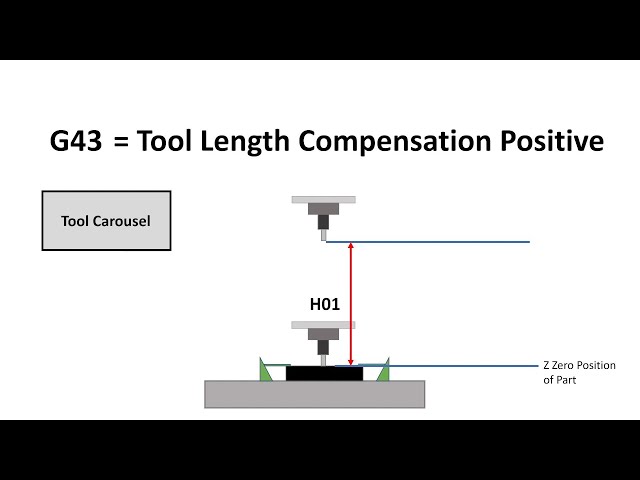 CNC Programming G43 G44 G49 CNC Milling Lesson 8