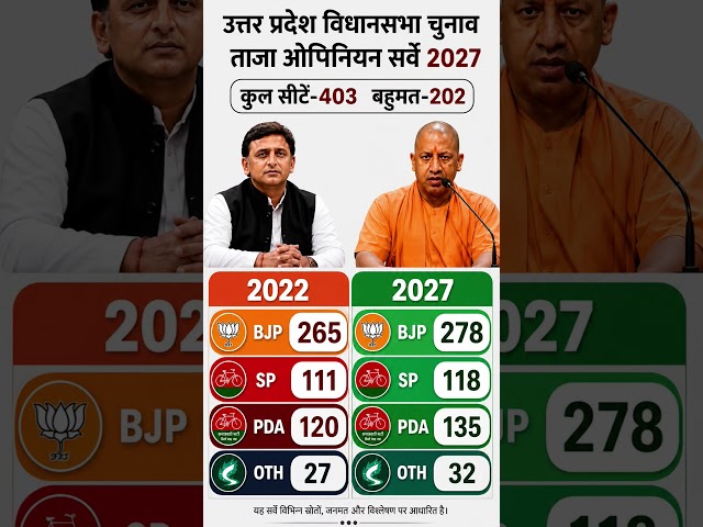 UP Assembly Election 2027: 403-Seat Mega Battle BJP 300+ or PDA 200+? Latest Opinion Poll
