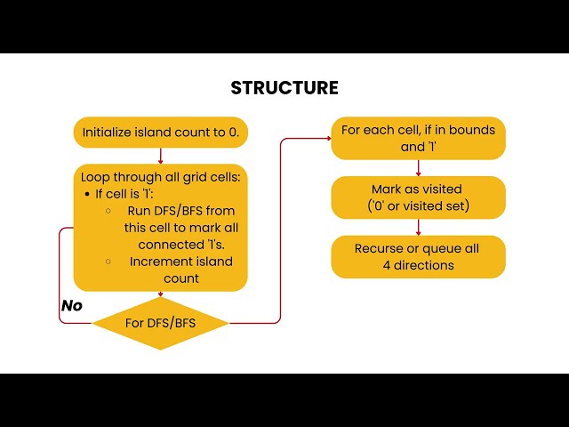 [Java] Number of Islands - Leetcode 200 -- Illustrated! | Pattern Mastery