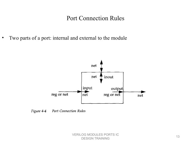 03 Verilog Modules and Ports