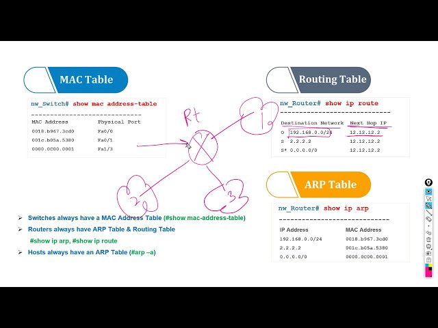 What is ARP Table, MAC Table and Routing?