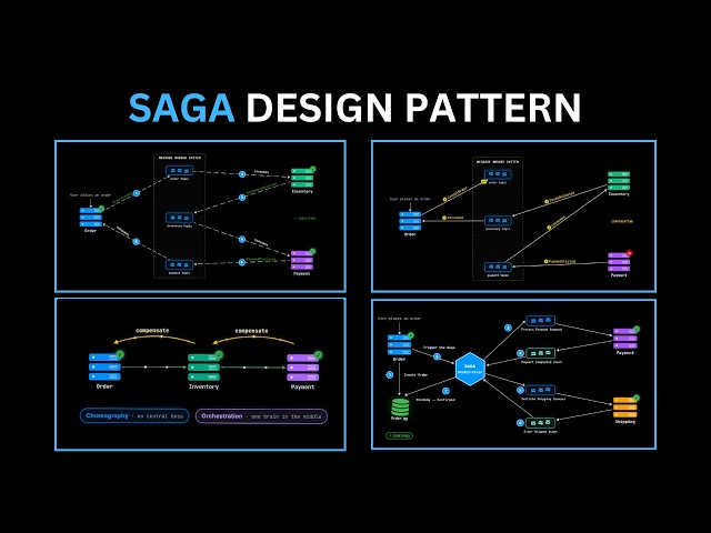 Saga Pattern in Microservices Explained | Orchestration vs Choreography