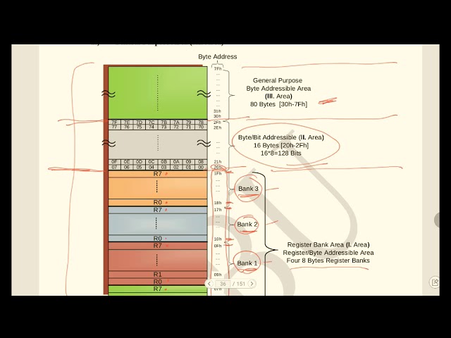 3.3. 8051 Internal data memory