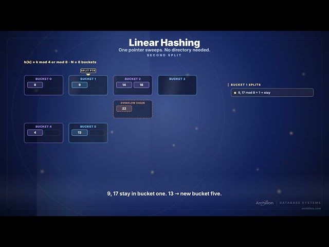 Linear Hashing | Database Systems Deep Dive