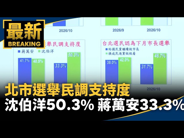 Taipei Mayoral Election Poll: Shen Pao-yang 50.3%, Chiang Wan-an 33.3% | #MirrorMedia