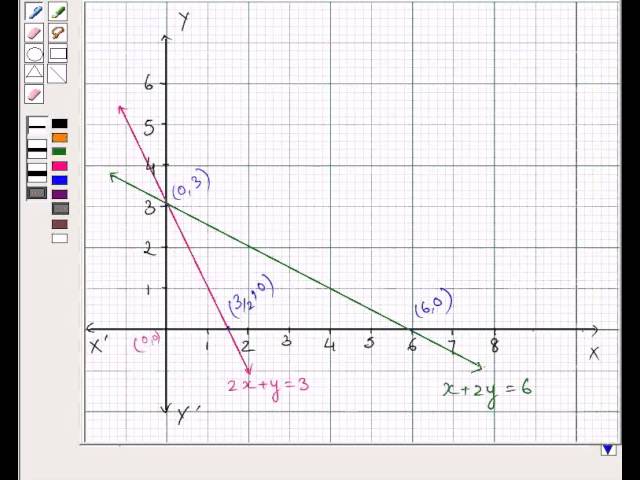 Example:Solving Minimization Linear Programming Problem(LPP) Graphically