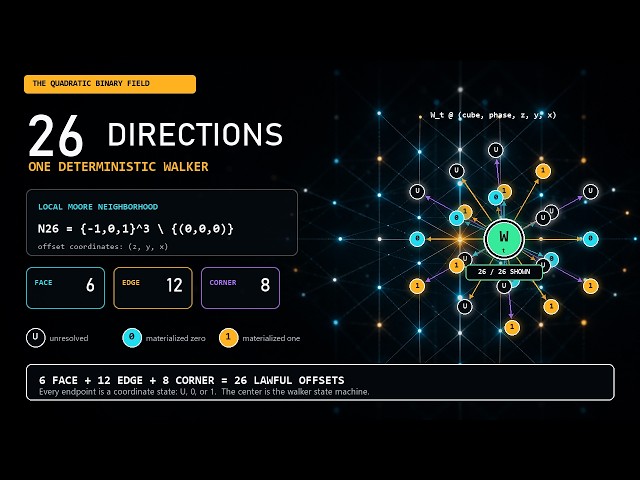 The Quadratic Binary Field: Computation Producing Quantum Like Effects