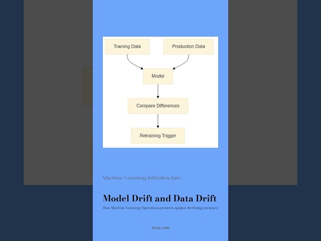 Today’s Question: What is Model Drift & Data Drift?  #machinelearning #datascience #interviewprep