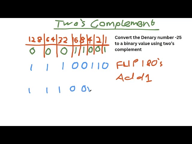 Higher - Binary Twos Complement