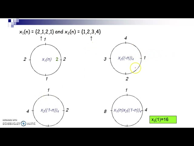Circular Convolution