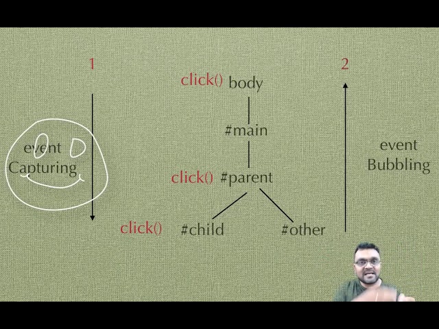 Event Bubbling and Capturing in JavaScript