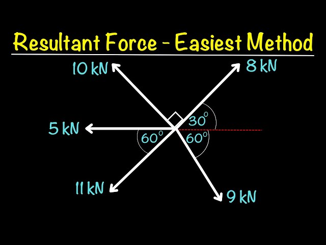 Resultant Force | Find Magnitude & Direction the Easy Way