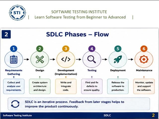SDLC in Software Testing | Real-Time Examples | Interview Questions