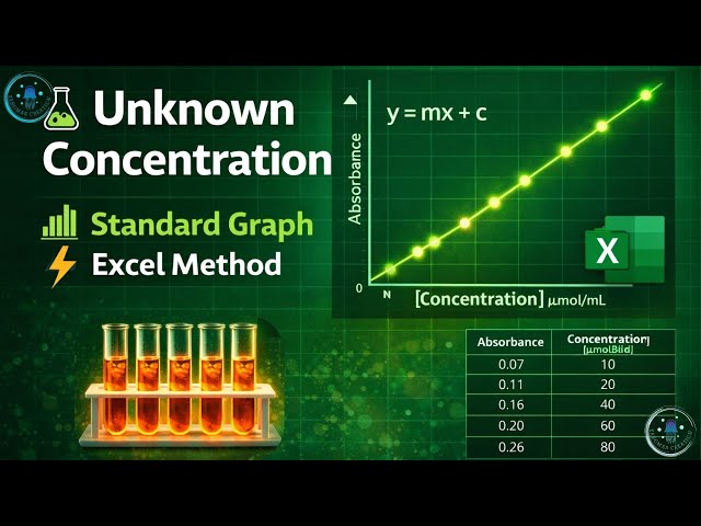 How to Determine Unknown Concentration from Absorbance Data in Excel | Using Standard Graph