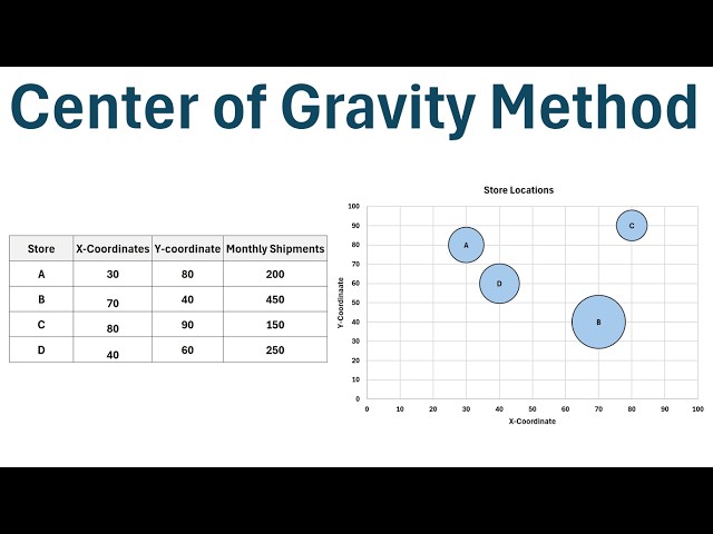 Operations Management: Center of Gravity Method for Facility Location