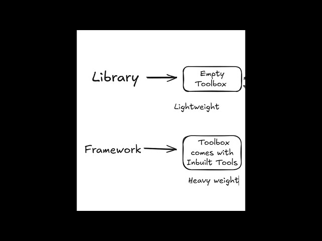 Library Vs Framework
