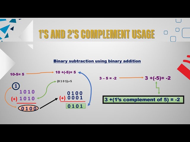 1's and 2's complement usage | binary subtraction using binary addition| digital electronics