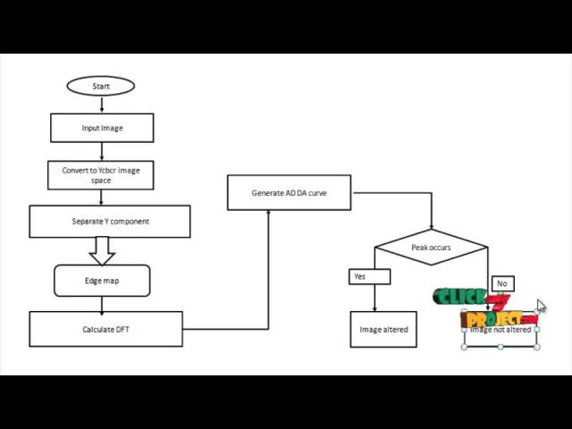 Final Year Projects  | Digital image forgery detection