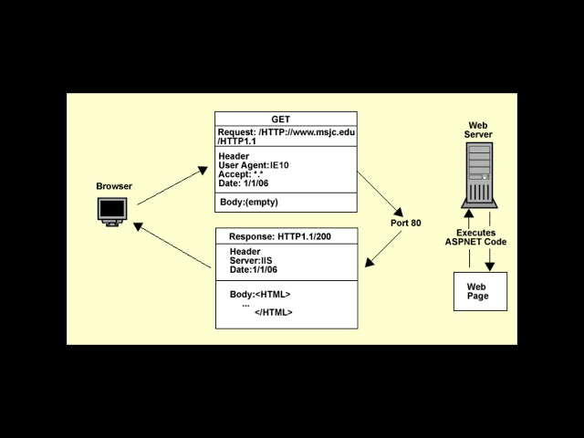 The Hypertext Transfer Protocol (HTTP)