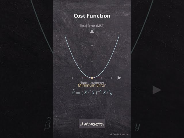 How Linear Regression Finds the Perfect Fit?