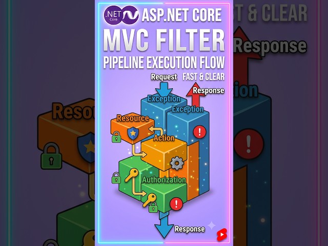 Asp.net  Core | MVC | Filter Pipeline Execution Flow